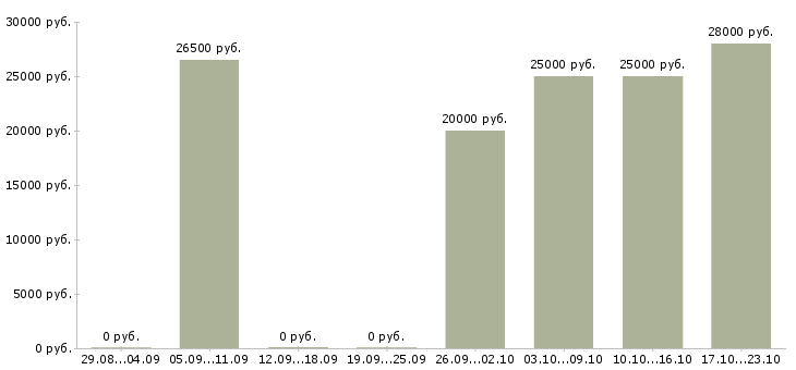 Вакансии сотрудник в офисе в Махачкале - Медиана зарплат сотрудник в офисе в Махачкале за 2 месяца