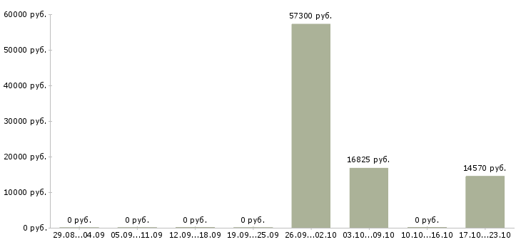 Вакансии сотрудник по безопасности в Смоленске - Медиана зарплат сотрудник по безопасности в Смоленске за 2 месяца