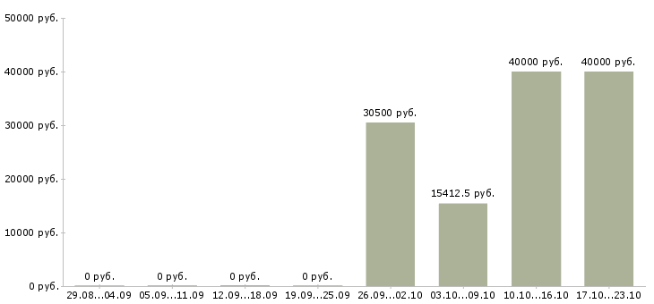 Вакансии сотрудники охраны в Иваново - Медиана зарплат сотрудники охраны в Иваново за 2 месяца