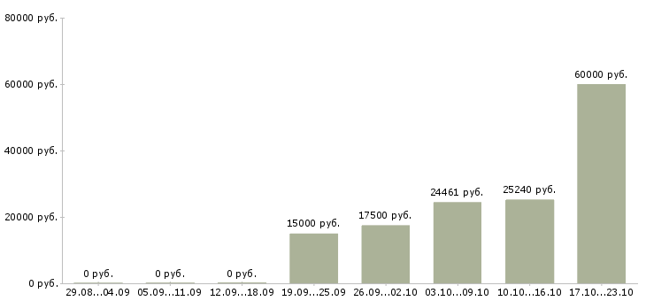 Вакансии специалист по сертификатам в Ижевске - Медиана зарплат специалист по сертификатам в Ижевске за 2 месяца