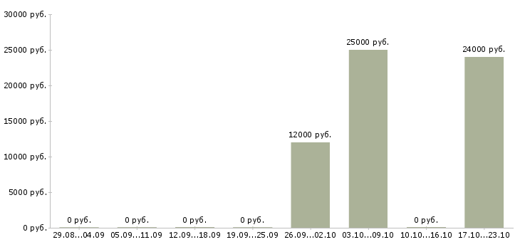 Вакансии студентам на лето Ростов-на-дону - Медиана зарплат студентам на лето Ростов-на-дону за 2 месяца
