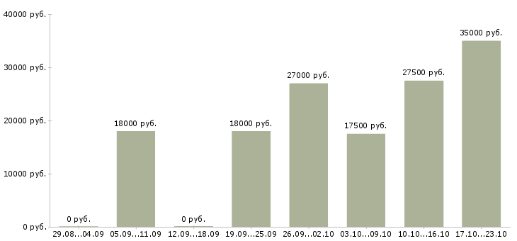 Вакансии студентам на лето в Барнауле - Медиана зарплат студентам на лето в Барнауле за 2 месяца