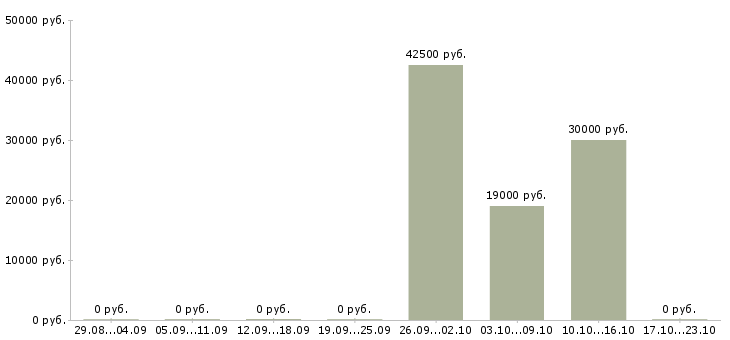 Вакансии техник по обслуживанию в Кургане - Медиана зарплат техник по обслуживанию в Кургане за 2 месяца