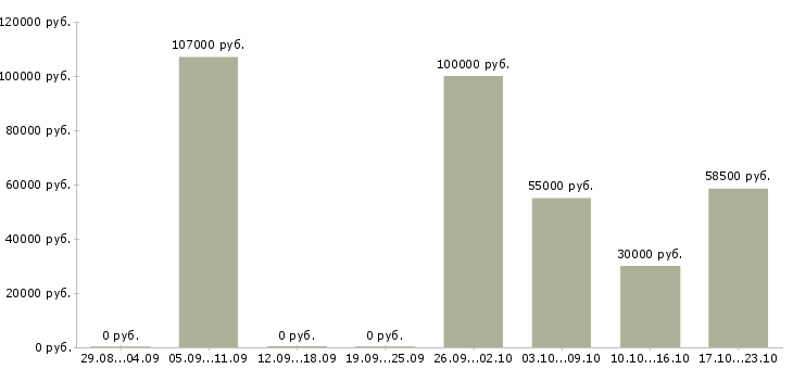 Вакансии технический специалист Бурятия - Медиана зарплат технический специалист Бурятия за 2 месяца