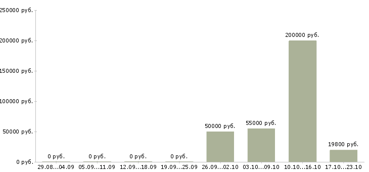 Вакансии технолог производства в Новороссийске - Медиана зарплат технолог производства в Новороссийске за 2 месяца