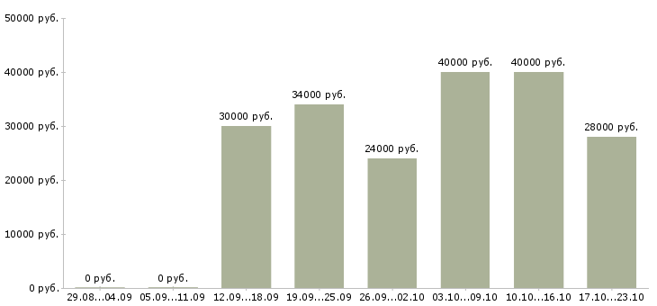 Вакансии услуги реклама в Твери - Медиана зарплат услуги реклама в Твери за 2 месяца