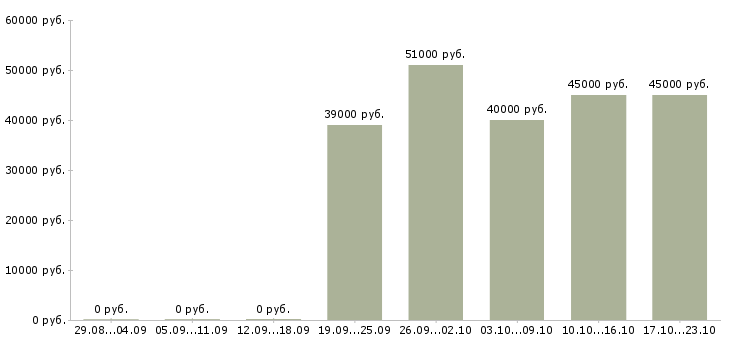 Вакансии участковый уполномоченный полиции в Москве - Медиана зарплат участковый уполномоченный полиции в Москве за 2 месяца
