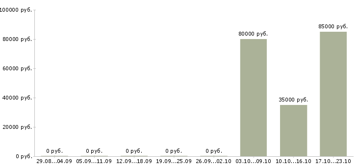 Вакансии финансовый брокер Санкт-петербург - Медиана зарплат финансовый брокер Санкт-петербург за 2 месяца