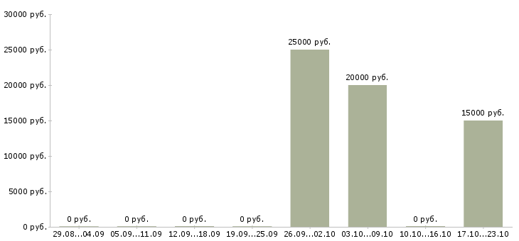 Вакансии фотографом в Пензе - Медиана зарплат фотографом в Пензе за 2 месяца