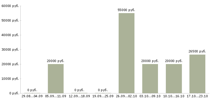 Вакансии фотографом в Туле - Медиана зарплат фотографом в Туле за 2 месяца