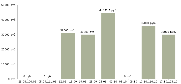 Вакансии через интернет для вас в Тюмени - Медиана зарплат через интернет для вас в Тюмени за 2 месяца