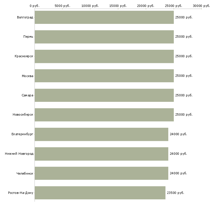 Поиск работы бухгалтер без опыта работы-Медиана зарплаты для вакансии «бухгалтер без опыта работы» в других городах