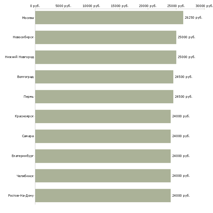 Поиск работы бухгалтер на дому-Медиана зарплаты для вакансии «бухгалтер на дому» в других городах