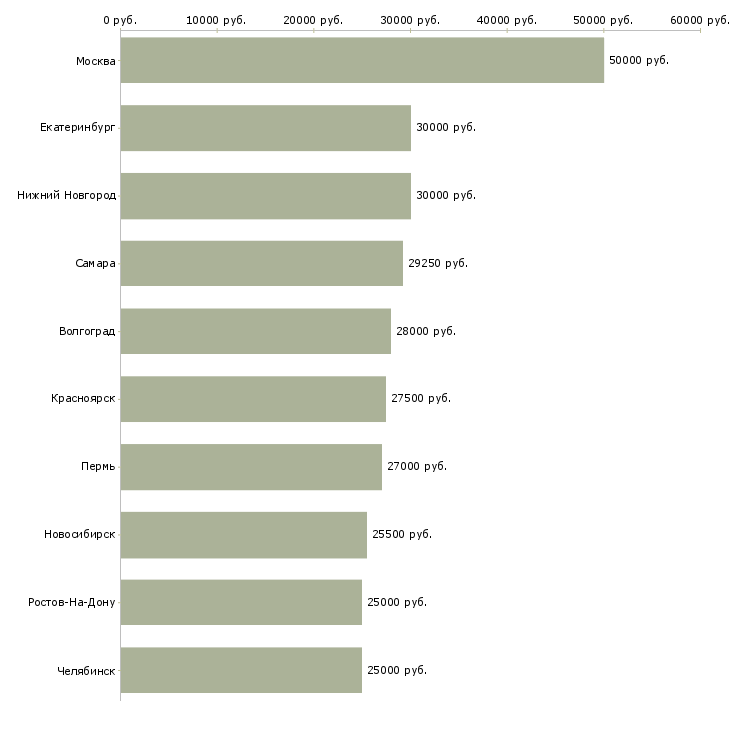 Поиск работы бухгалтер на заработную плату-Медиана зарплаты для вакансии «бухгалтер на заработную плату» в других городах