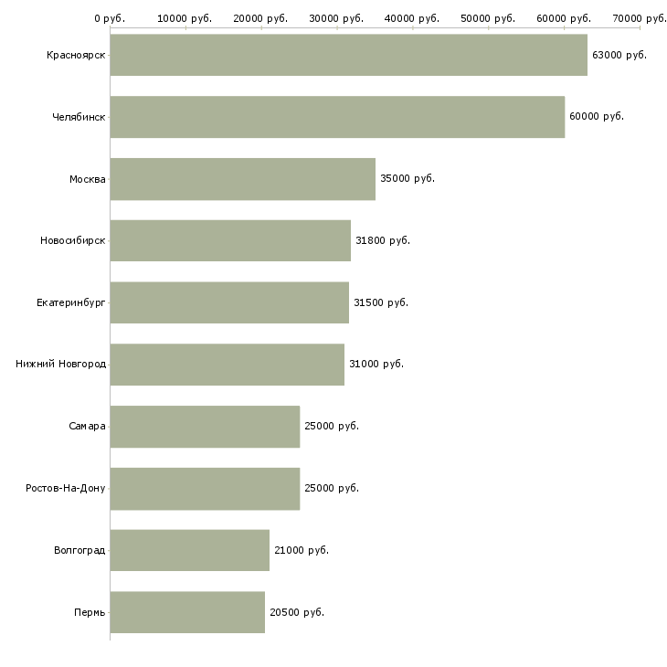 Поиск работы машинист тракторист-Медиана зарплаты для вакансии «машинист тракторист» в других городах