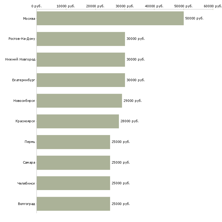 Поиск работы менеджер с опытом работы-Медиана зарплаты для вакансии «менеджер с опытом работы» в других городах