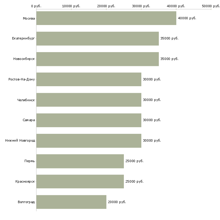 Поиск работы технический специалист-Медиана зарплаты для вакансии «технический специалист» в других городах