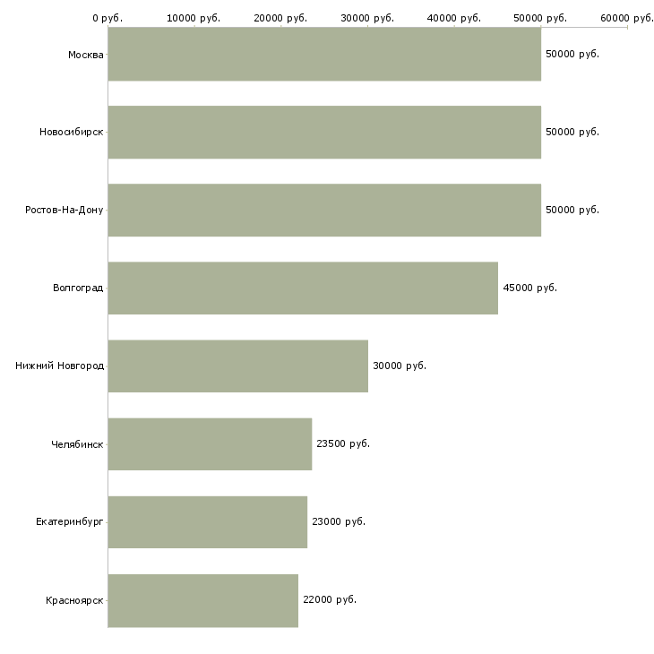 Поиск работы финансовый брокер-Медиана зарплаты для вакансии «финансовый брокер» в других городах