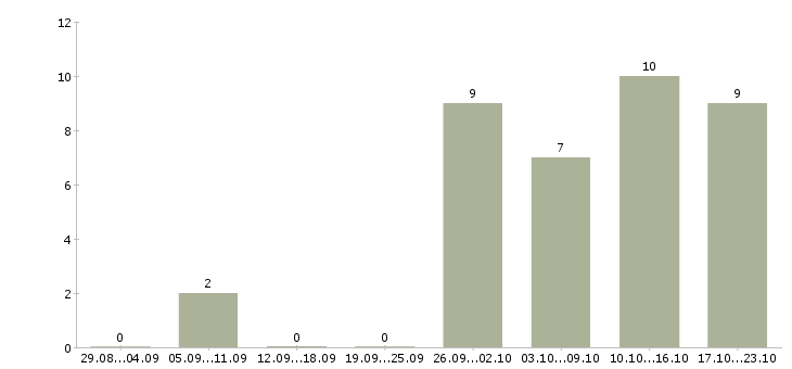 Работа технический специалист Бурятия - Число вакансий Бурятия по специальности технический специалист за 2 месяца