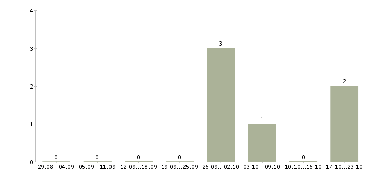 Работа водители на самосвалы Нижний новгород - Число вакансий Нижний новгород по специальности водители на самосвалы за 2 месяца