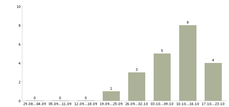 Работа водитель кат с е Нижний новгород - Число вакансий Нижний новгород по специальности водитель кат с е за 2 месяца