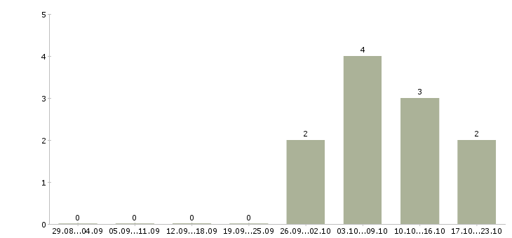 Работа младший воспитатель Санкт-петербург - Число вакансий Санкт-петербург по специальности младший воспитатель за 2 месяца