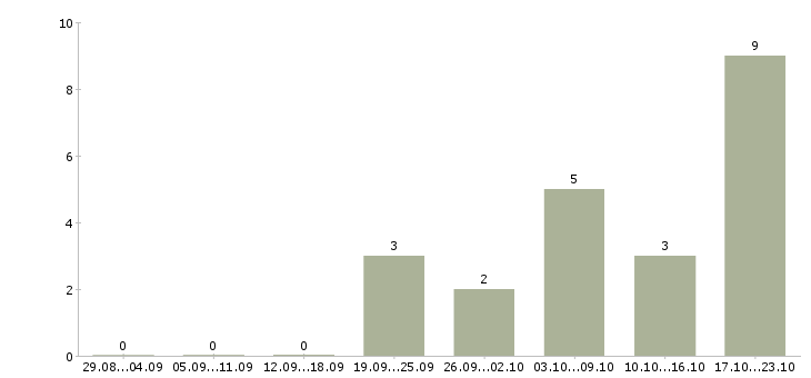 Работа менеджер в магазин Тыва - Число вакансий Тыва по специальности менеджер в магазин за 2 месяца