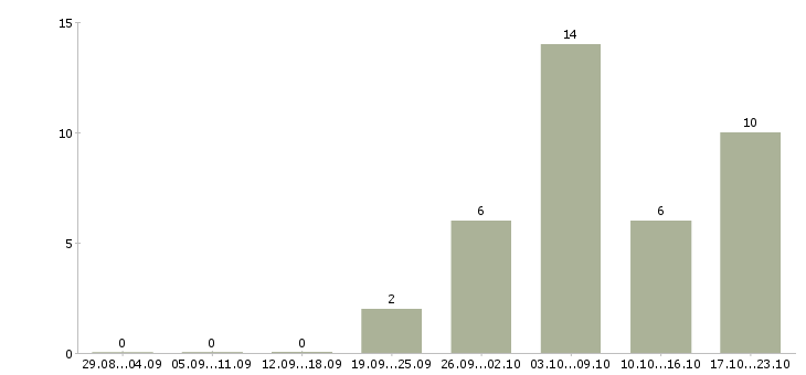 Работа медицинский специалист Улан-удэ - Число вакансий Улан-удэ по специальности медицинский специалист за 2 месяца