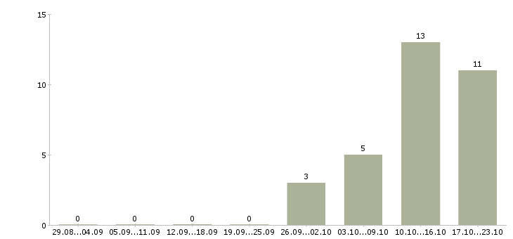 Работа расклейщик объявления Чувашия - Число вакансий Чувашия по специальности расклейщик объявления за 2 месяца