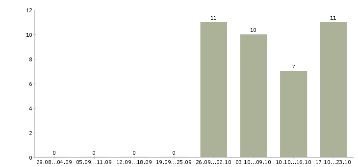 Работа главный специалист в Архангельске - Число вакансий в Архангельске по специальности главный специалист за 2 месяца