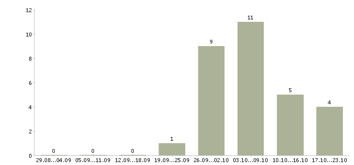 Работа женщины для работы на дому в Архангельске - Число вакансий в Архангельске по специальности женщины для работы на дому за 2 месяца