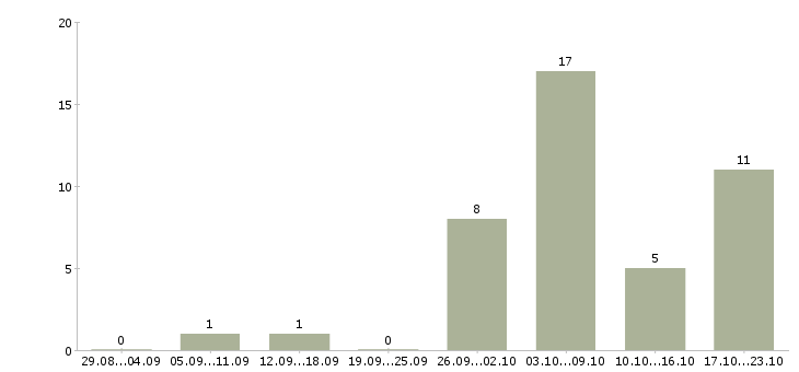 Работа заработай на дому в Архангельске - Число вакансий в Архангельске по специальности заработай на дому за 2 месяца