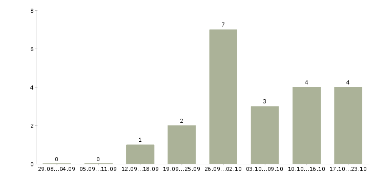 Работа продавцом консультантом в Астрахани - Число вакансий в Астрахани по специальности продавцом консультантом за 2 месяца
