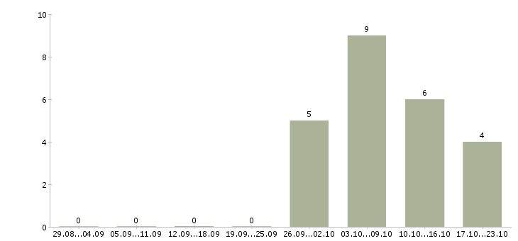 Работа агент в недвижимость в Балашихе - Число вакансий в Балашихе по специальности агент в недвижимость за 2 месяца