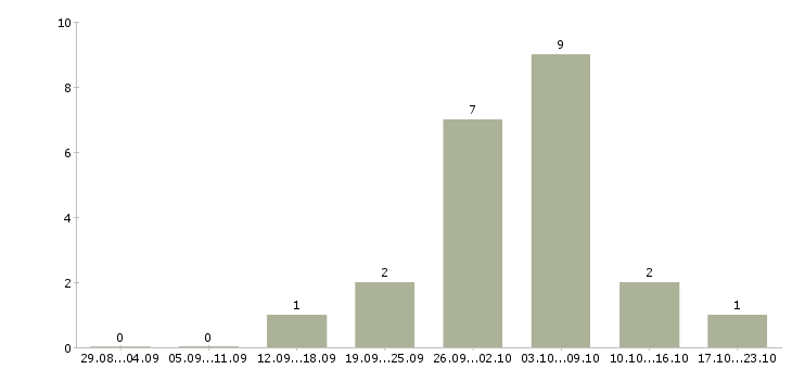 Работа рабочий подсобный в Балашихе - Число вакансий в Балашихе по специальности рабочий подсобный за 2 месяца