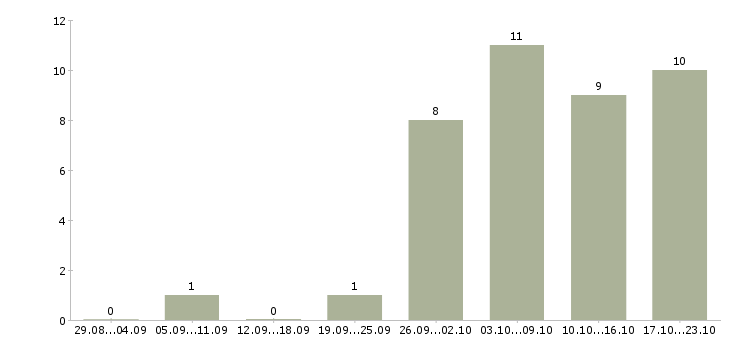 Работа инженер по эксплуатации в Барнауле - Число вакансий в Барнауле по специальности инженер по эксплуатации за 2 месяца