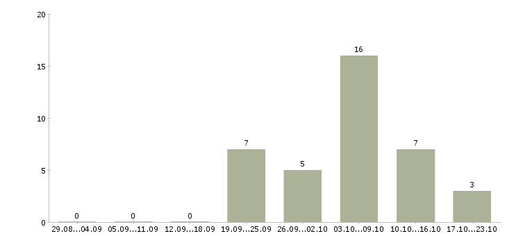 Работа подсобные рабочие в Барнауле - Число вакансий в Барнауле по специальности подсобные рабочие за 2 месяца