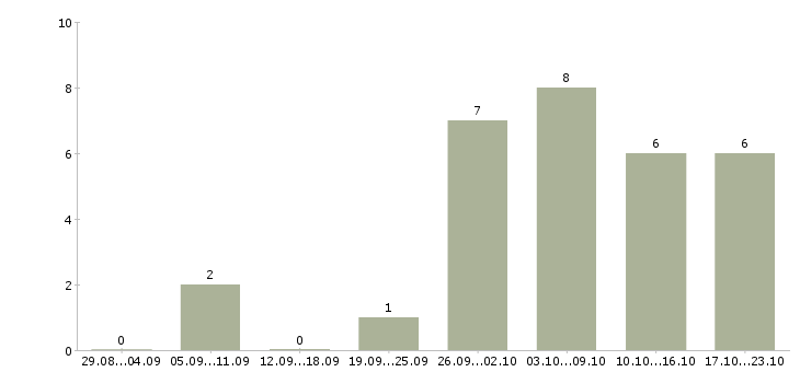 Работа студентам на лето в Барнауле - Число вакансий в Барнауле по специальности студентам на лето за 2 месяца