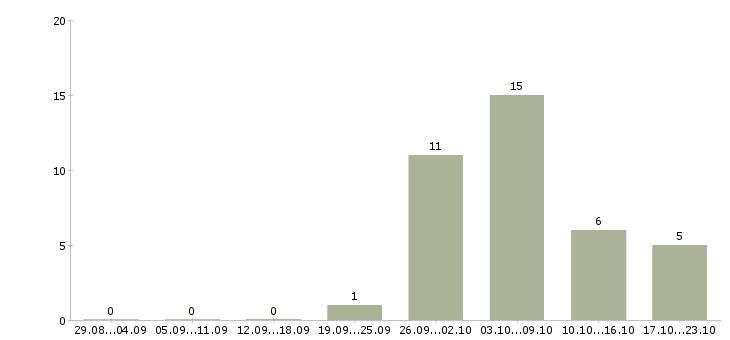 Работа дополнительный заработок в Белгороде - Число вакансий в Белгороде по специальности дополнительный заработок за 2 месяца