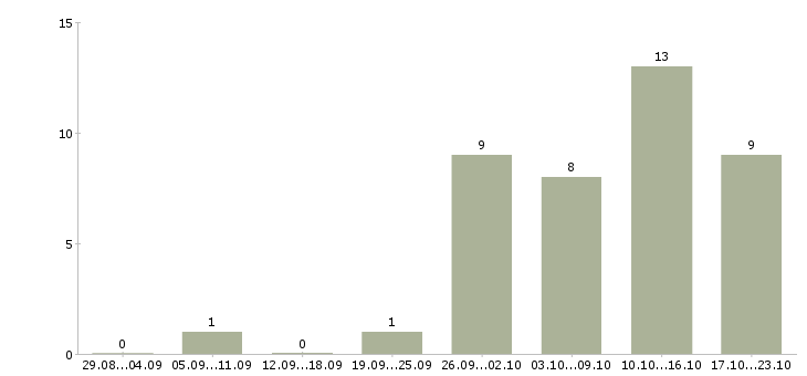 Работа главный специалист по в Брянске - Число вакансий в Брянске по специальности главный специалист по за 2 месяца