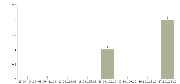Работа охранник на сутки в Владимире - Число вакансий в Владимире по специальности охранник на сутки за 2 месяца