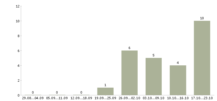 Работа бизнес аналитик в Волгограде - Число вакансий в Волгограде по специальности бизнес аналитик за 2 месяца