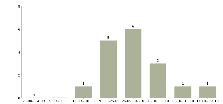 Работа менеджеры по рекламе в Волжском - Число вакансий в Волжском по специальности менеджеры по рекламе за 2 месяца