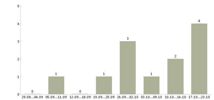 Работа администратор медицинский в Воронеже - Число вакансий в Воронеже по специальности администратор медицинский за 2 месяца