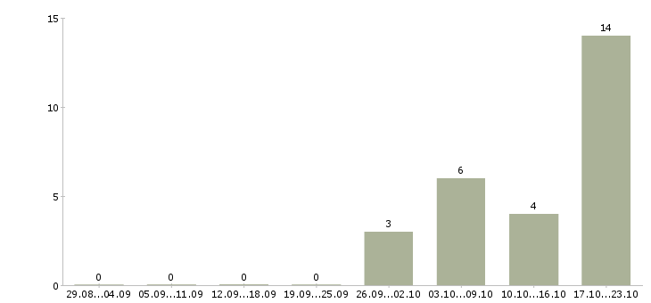 Работа расклейщик объявления в Екатеринбурге - Число вакансий в Екатеринбурге по специальности расклейщик объявления за 2 месяца