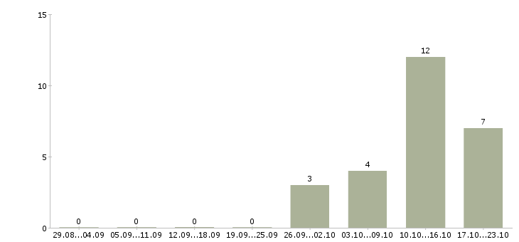 Работа менеджер по закупке в Иваново - Число вакансий в Иваново по специальности менеджер по закупке за 2 месяца