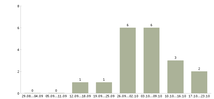 Работа комплектовщик склад в Ижевске - Число вакансий в Ижевске по специальности комплектовщик склад за 2 месяца