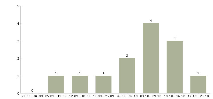 Работа менеджер в ресторан в Казани - Число вакансий в Казани по специальности менеджер в ресторан за 2 месяца