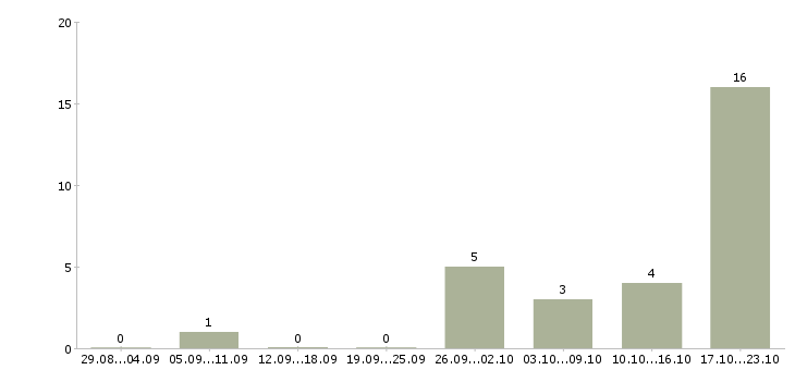 Работа высокооплачиваемая работа в Калининграде - Число вакансий в Калининграде по специальности высокооплачиваемая работа за 2 месяца