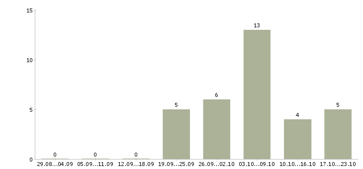 Работа заработай дома в Кемерово - Число вакансий в Кемерово по специальности заработай дома за 2 месяца